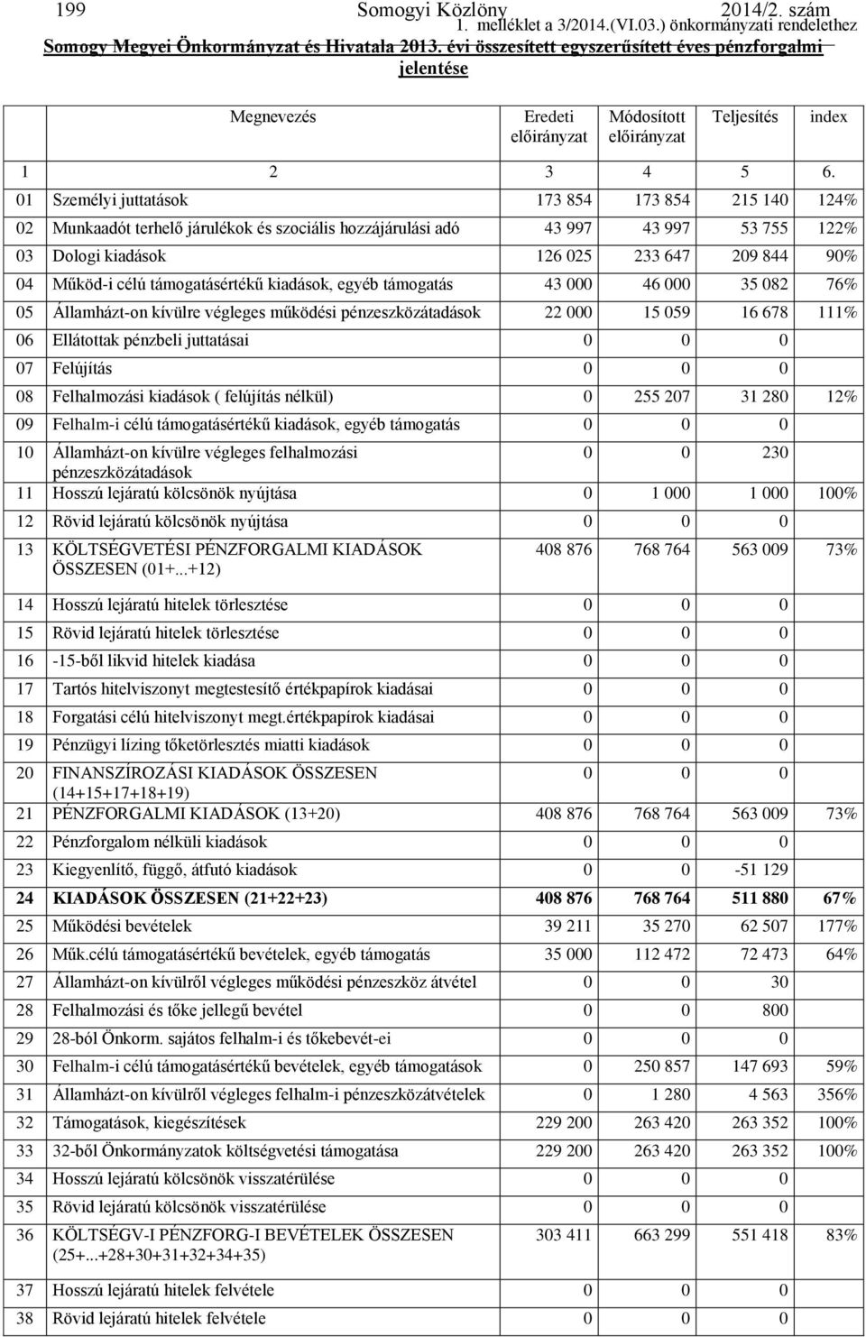 01 Személyi juttatások 173 854 173 854 215 140 124% 02 Munkaadót terhelő járulékok és szociális hozzájárulási adó 43 997 43 997 53 755 122% 03 Dologi kiadások 126 025 233 647 209 844 90% 04 Működ-i