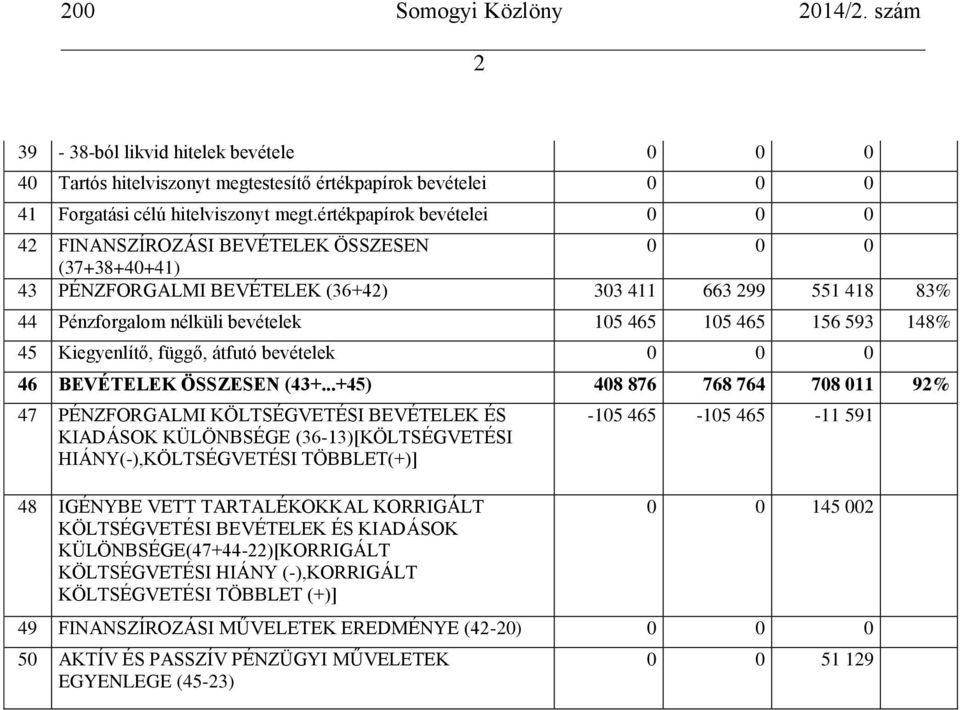 156 593 148% 45 Kiegyenlítő, függő, átfutó bevételek 0 0 0 46 BEVÉTELEK ÖSSZESEN (43+.