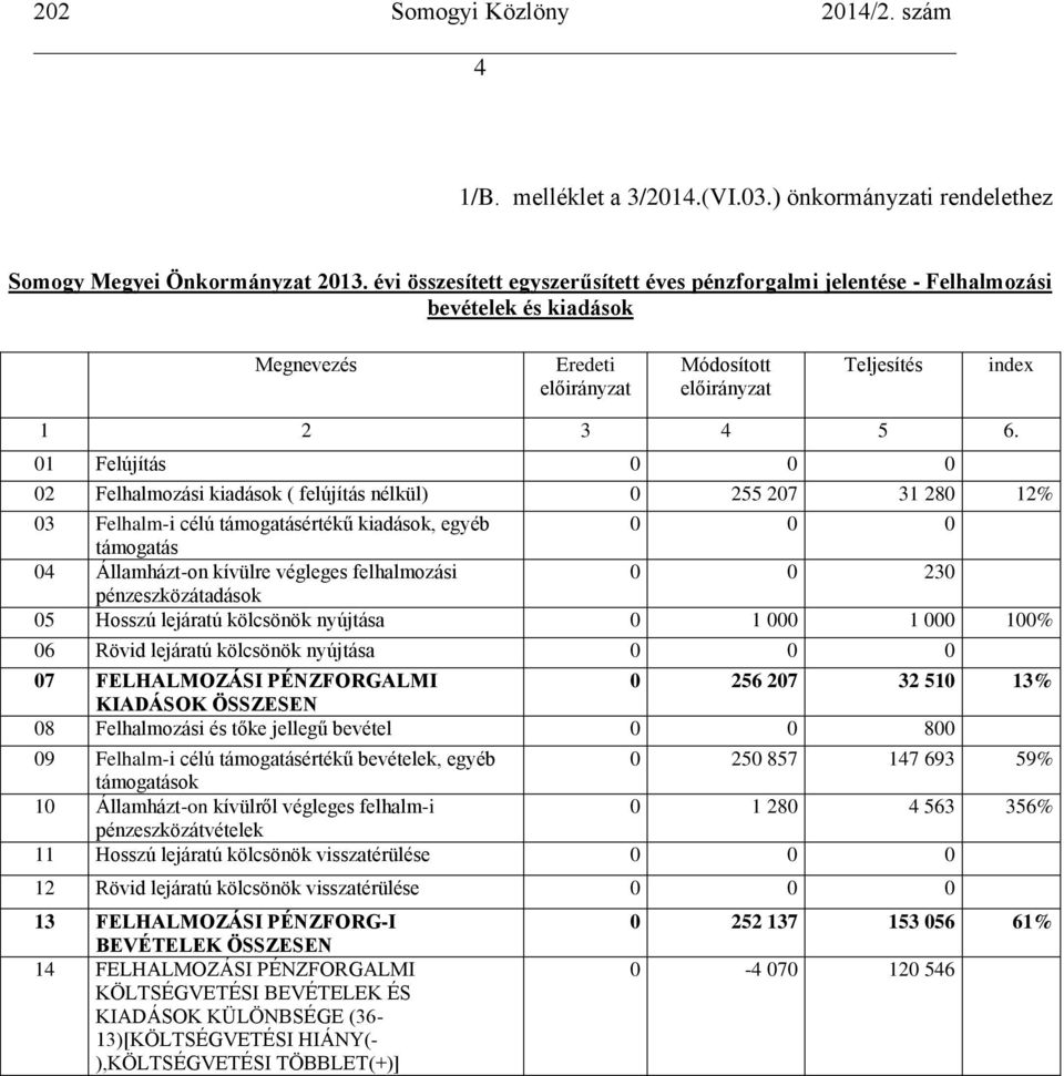 01 Felújítás 0 0 0 02 Felhalmozási kiadások ( felújítás nélkül) 0 255 207 31 280 12% 03 Felhalm-i célú támogatásértékű kiadások, egyéb 0 0 0 támogatás 04 Államházt-on kívülre végleges felhalmozási 0