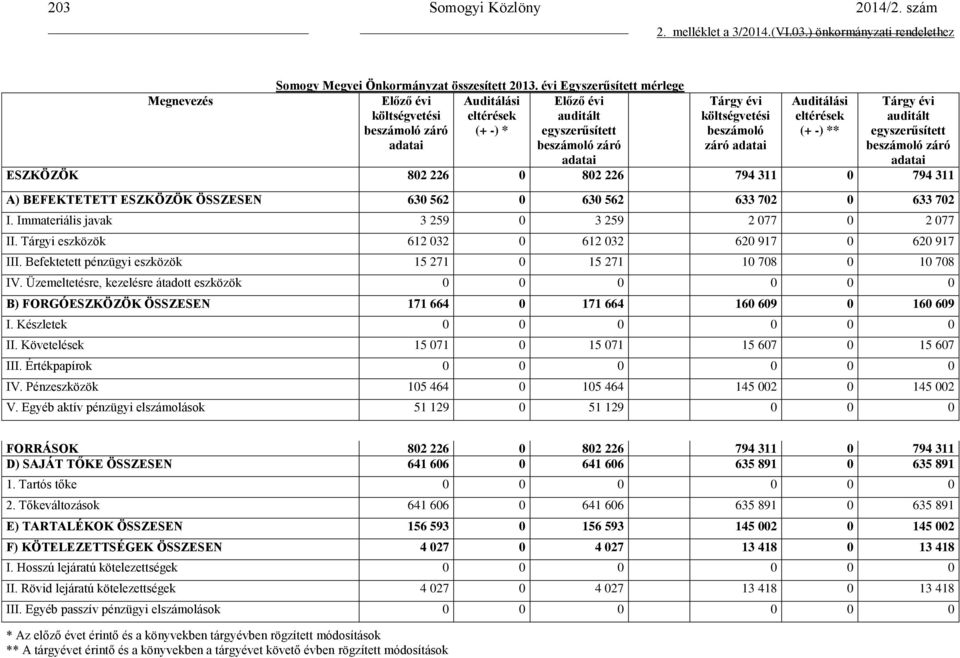 beszámoló záró adatai Auditálási eltérések (+ -) ** Tárgy évi auditált egyszerűsített beszámoló záró adatai ESZKÖZÖK 802 226 0 802 226 794 311 0 794 311 A) BEFEKTETETT ESZKÖZÖK ÖSSZESEN 630 562 0 630