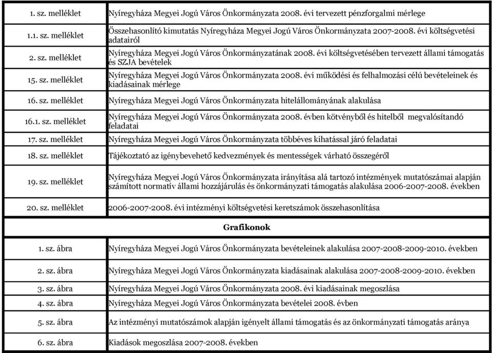 évi működési és felhalmozási célú bevételeinek és kiadásainak mérlege 16. sz. melléklet Nyíregyháza Megyei Jogú Város Önkormányzata hitelállományának alakulása 16.1. sz. melléklet Nyíregyháza Megyei Jogú Város Önkormányzata 2008.