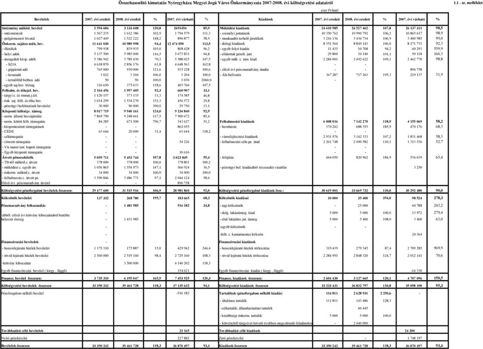 bevétel 2 594 684 3 134 608 120,8 2691456 85,9 Működési kiadások 24 610 985 26 527 462 107,8 26 137 411 98,5 intézmények 1 567 235 1 612 386 102,9 1 794 579 111,3 személyi juttatások 10 350 762 10