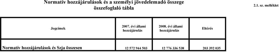 évi állami Jogcímek Eltérés hozzájárulás hozzájárulás Normatív