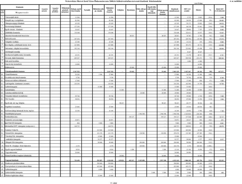 Állategészségügyi feladatok 65 195 65 195 65 195 52 373 12 822 124,5 24 012 4. Köztisztasági feladatok 177 199 177 199 177 199 84 138 93 061 210,6 7 050 5. Egyéb városüz.