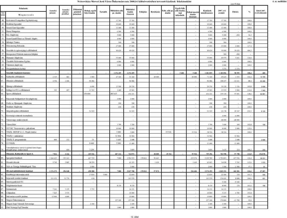 célú pe. célú kiadás, Kiadások 2007. évi Tartalék kiadás Felújítás Beruházás Eltérés % pe. átadás átadás tagi Felhalmozási mindösszesen eredeti összesen kölcsönök kiadás összesen 48.