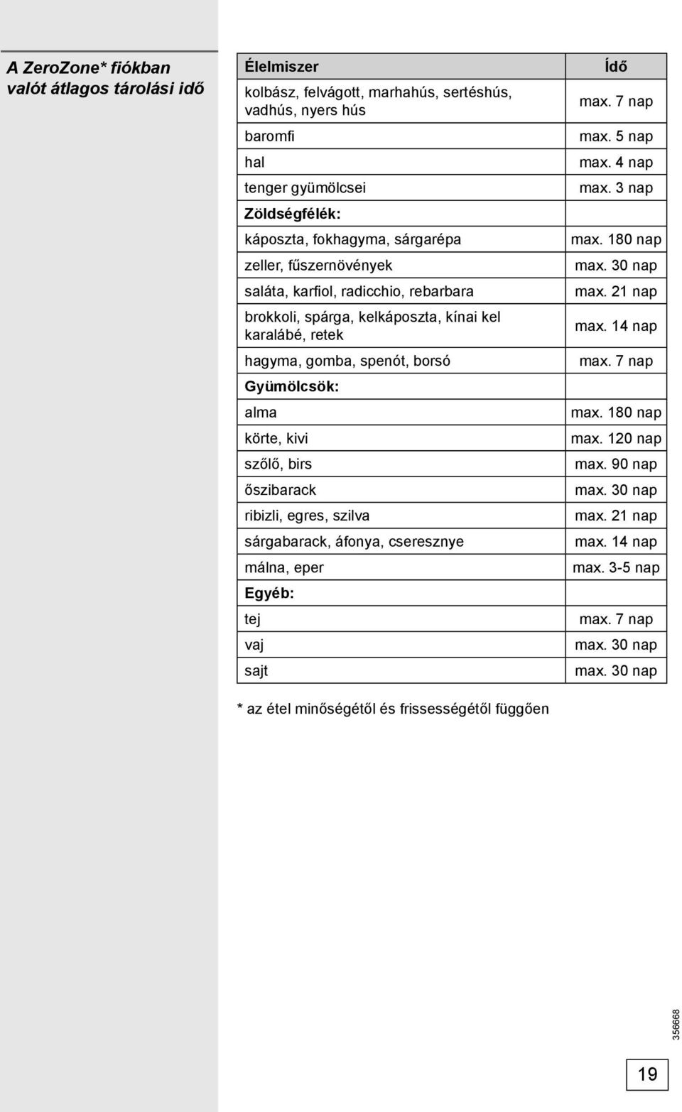 szőlő, birs őszibarack ribizli, egres, szilva sárgabarack, áfonya, cseresznye málna, eper Egyéb: tej vaj sajt * az étel minőségétől és frissességétől függően Ídő max. 7 nap max. 5 nap max.