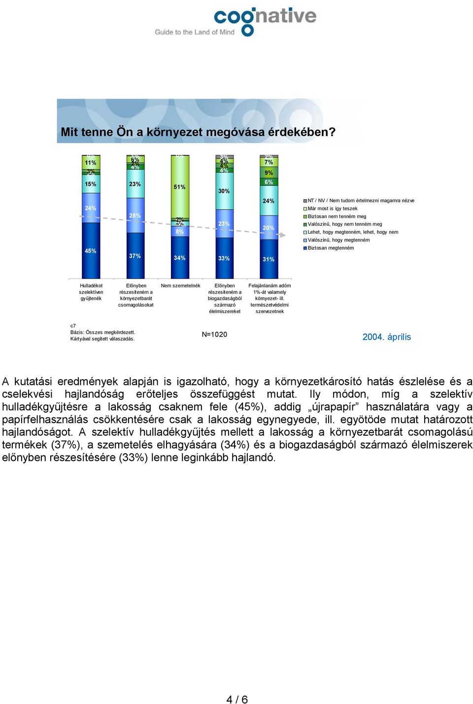 Valószínű, hogy nem tenném meg Lehet, hogy megtenném, lehet, hogy nem Valószínű, hogy megtenném Biztosan megtenném Hulladékot szelektíven gyűjtenék Előnyben részesíteném a környezetbarát