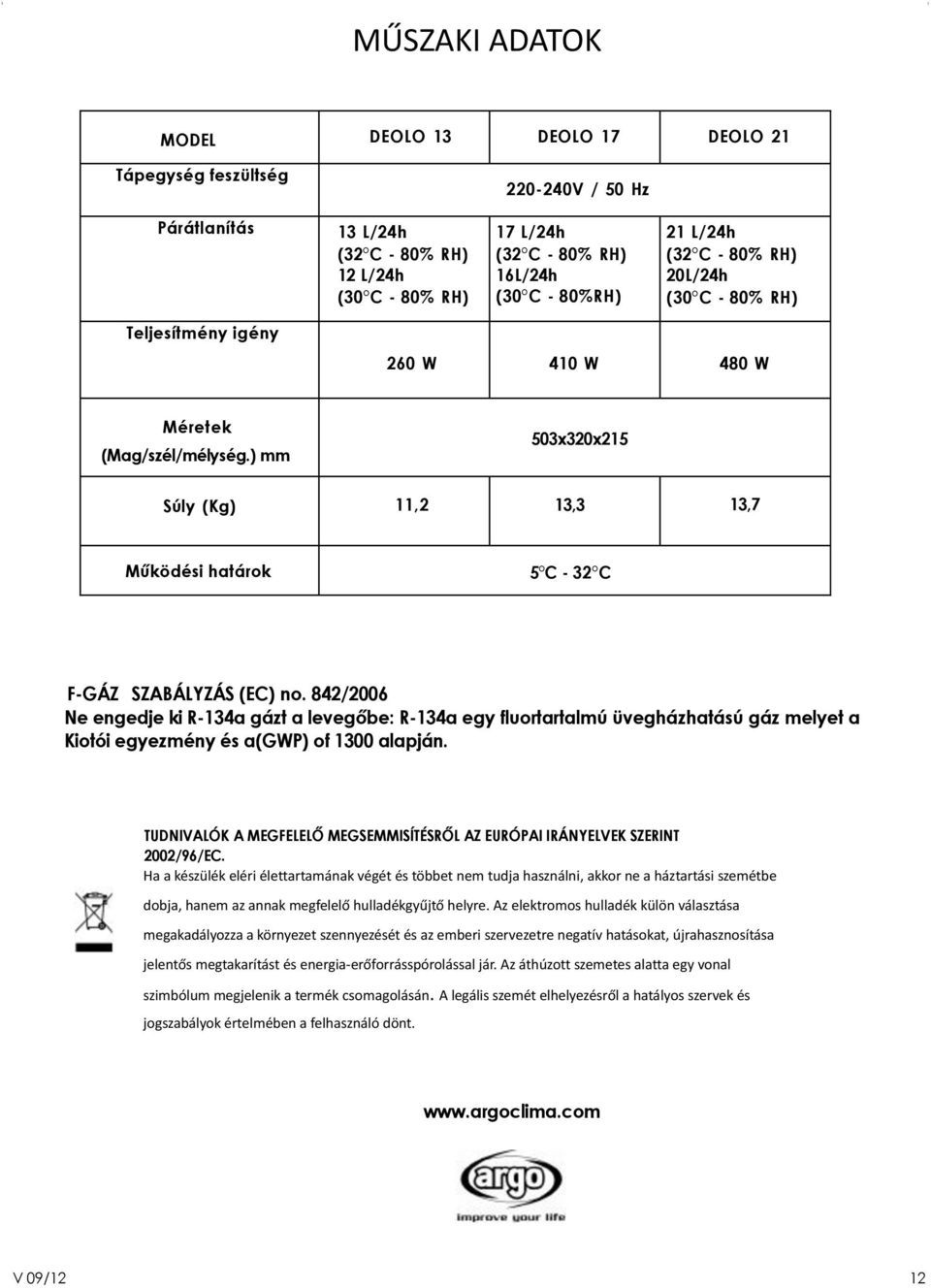 ) mm 503x320x215 Súly (Kg) 11,2 13,3 13,7 Működési határok 5 C - 32 C F-GÁZ SZABÁLYZÁS (EC) no.