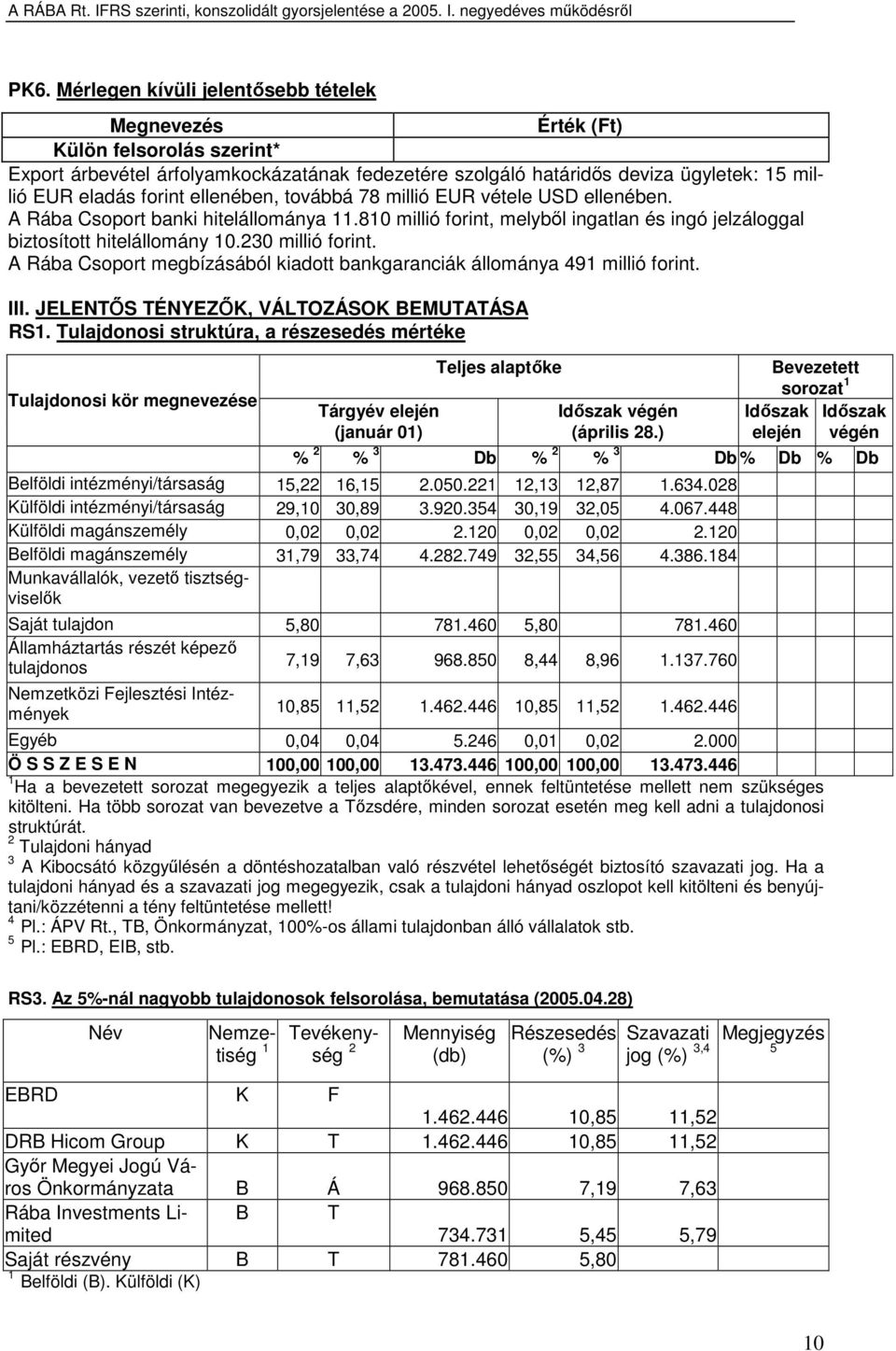 230 millió forint. A Rába Csoport megbízásából kiadott bankgaranciák állománya 491 millió forint. III. JELENTİS TÉNYEZİK, VÁLTOZÁSOK BEMUTATÁSA RS1.