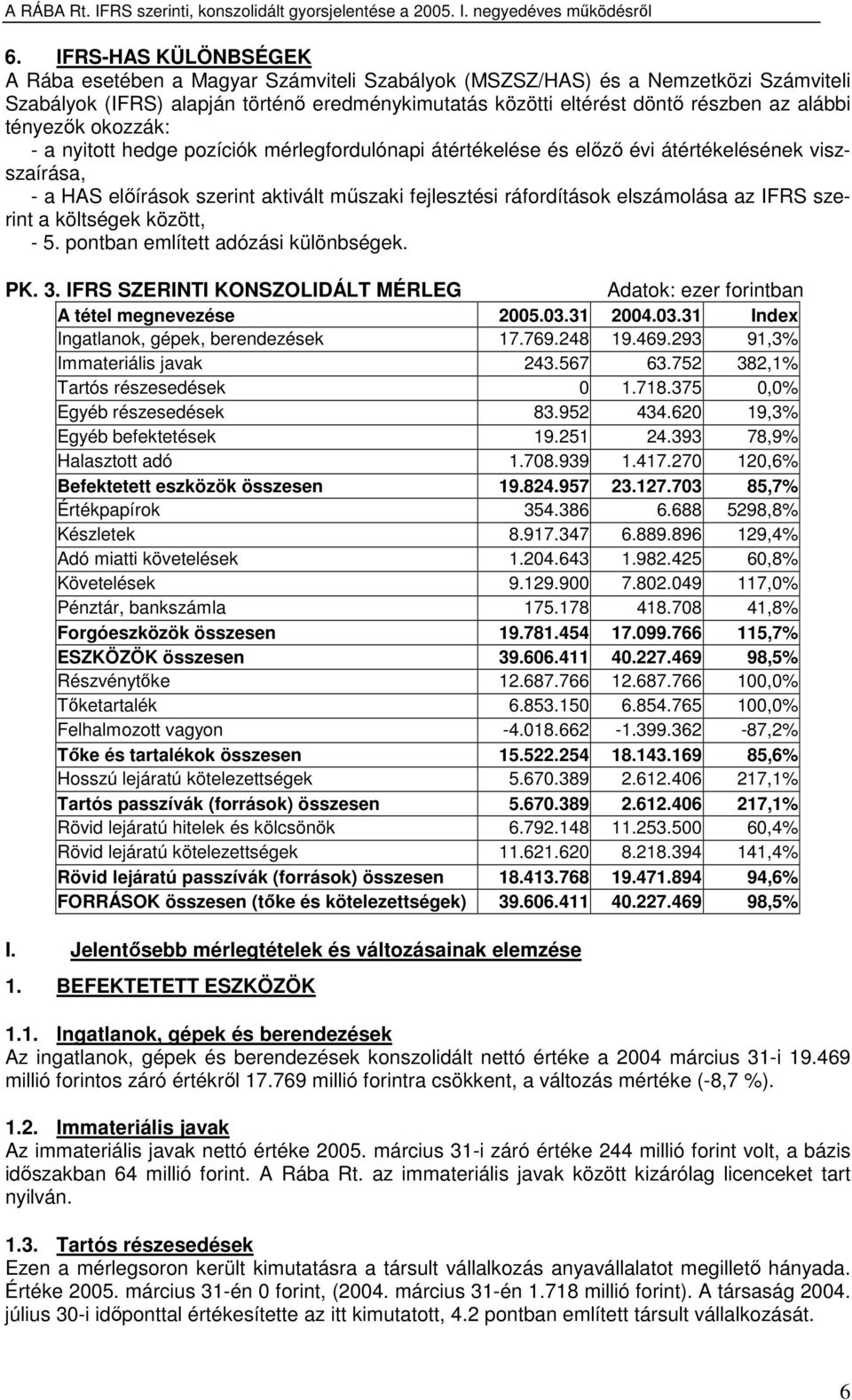 elszámolása az IFRS szerint a költségek között, - 5. pontban említett adózási különbségek. PK. 3. IFRS SZERINTI KONSZOLIDÁLT MÉRLEG Adatok: ezer forintban A tétel megnevezése 2005.03.