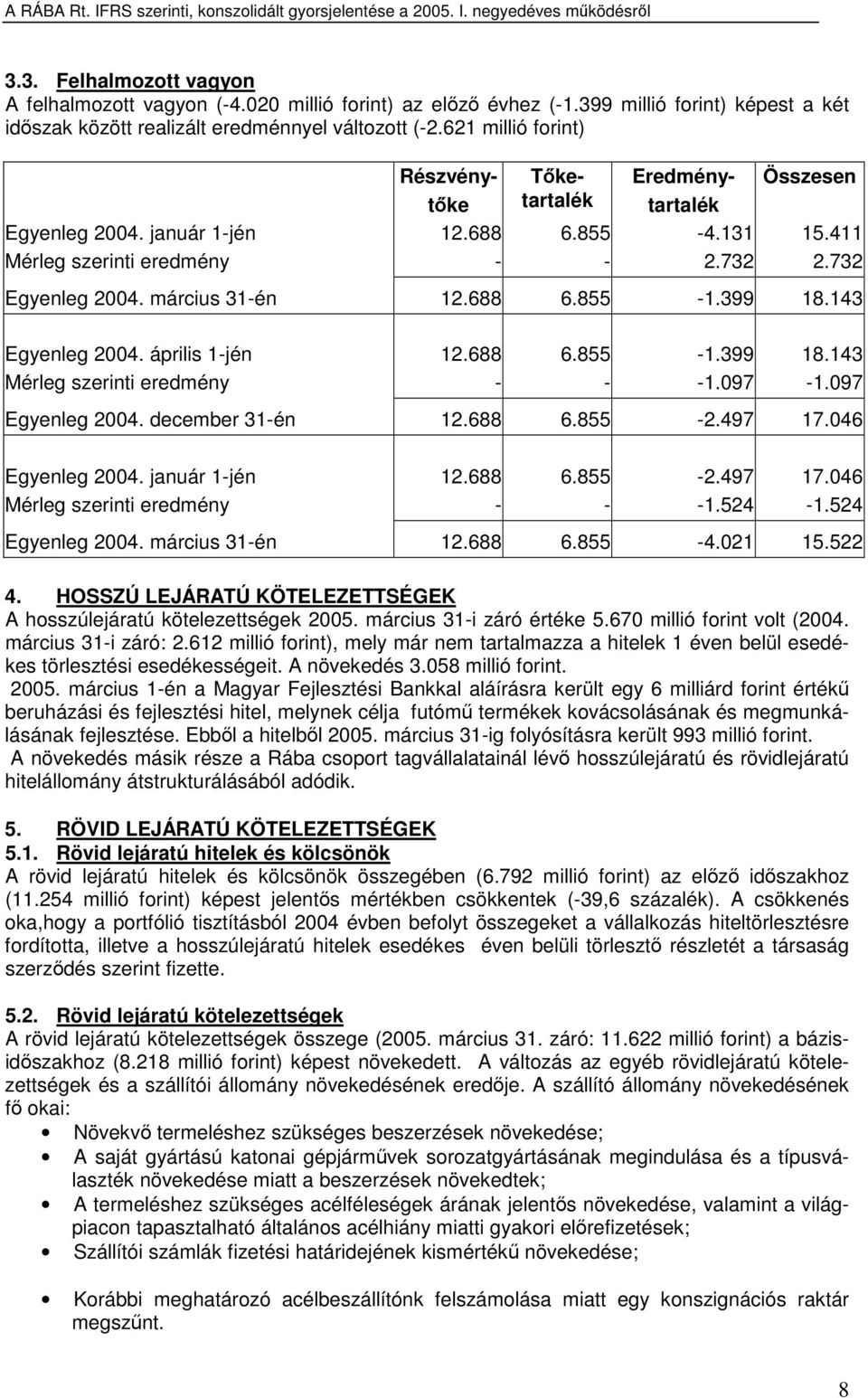 március 31-én 12.688 6.855-1.399 18.143 Egyenleg 2004. április 1-jén 12.688 6.855-1.399 18.143 Mérleg szerinti eredmény - - -1.097-1.097 Egyenleg 2004. december 31-én 12.688 6.855-2.497 17.