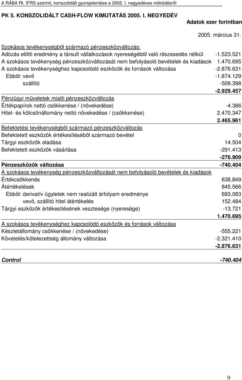 521 A szokásos tevékenység pénzeszközváltozását nem befolyásoló bevételek és kiadások 1.470.695 A szokásos tevékenységhez kapcsolódó eszközök és források változása -2.876.631 Ebbıl: vevı -1.874.