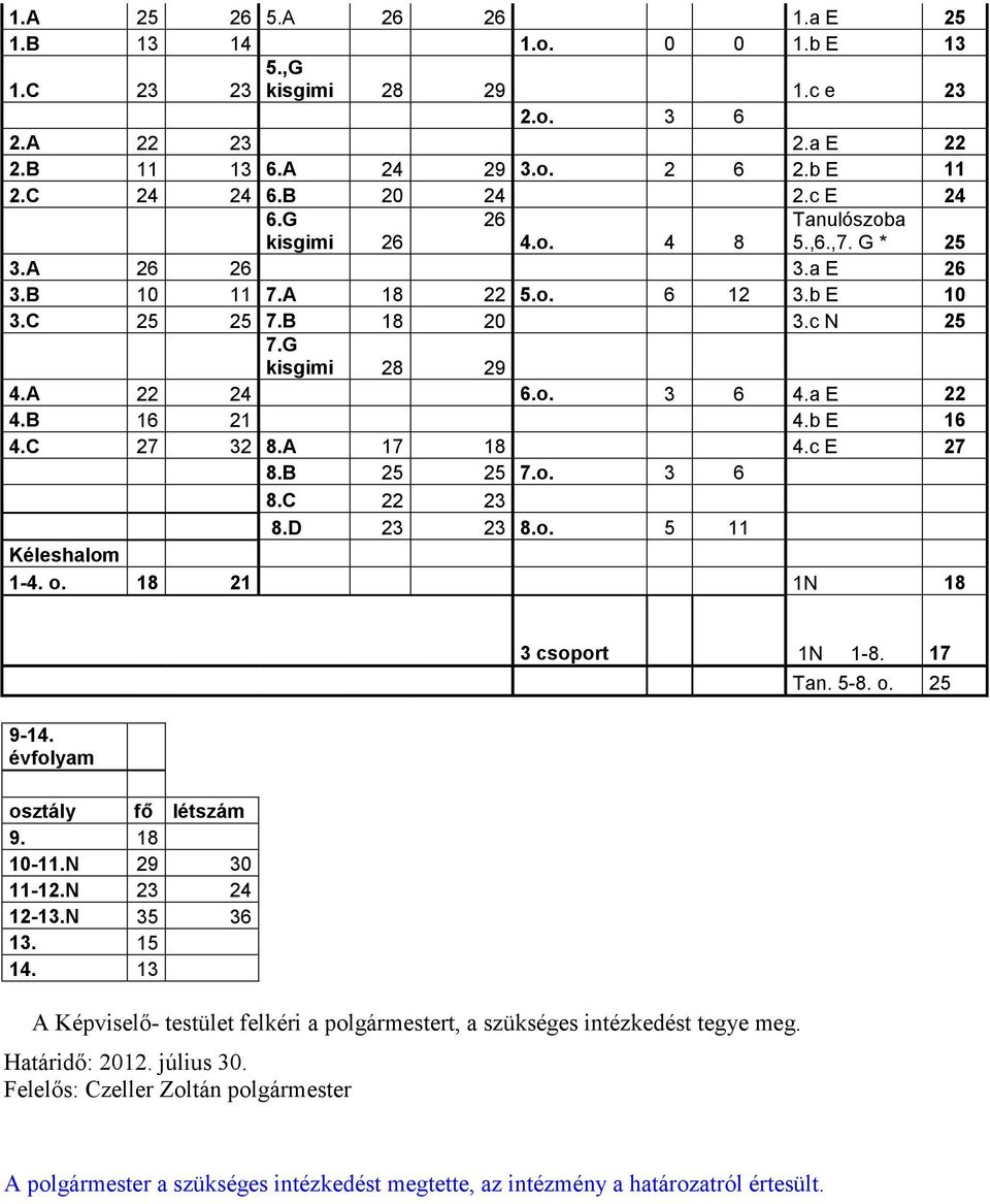 b E 16 4.C 27 32 8.A 17 18 4.c E 27 8.B 25 25 7.o. 3 6 8.C 22 23 8.D 23 23 8.o. 5 11 Kéleshalom 1-4. o. 18 21 1N 18 9-14. évfolyam osztály fő létszám 9. 18 10-11.N 29 30 11-12.N 23 24 12-13.