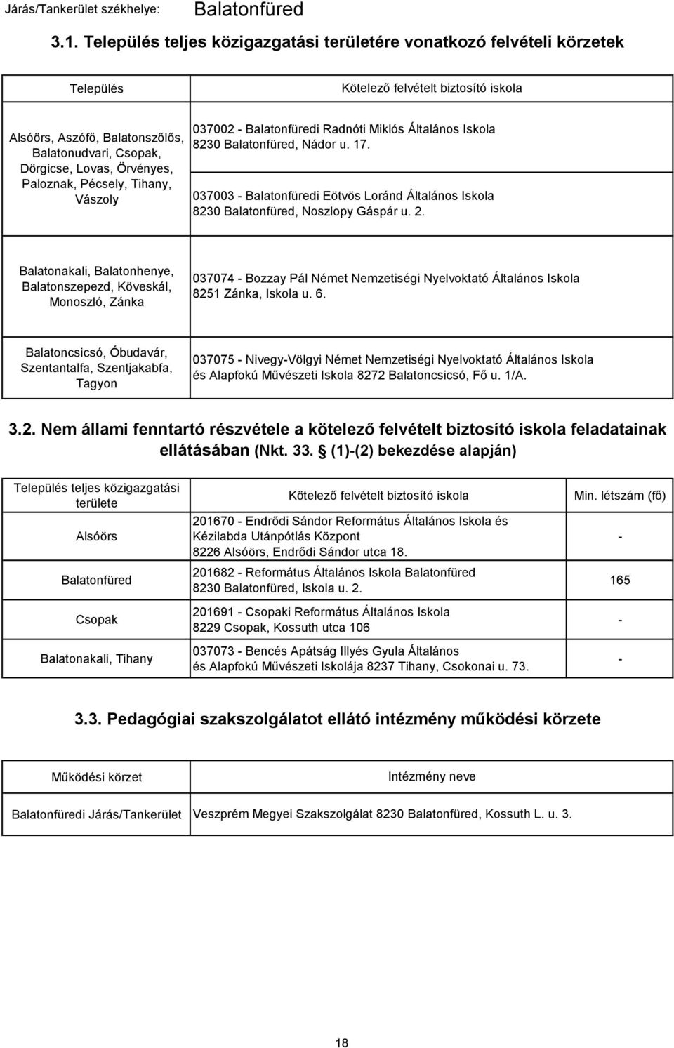 Paloznak, Pécsely, Tihany, Vászoly 037002 - Balatonfüredi Radnóti Miklós Általános Iskola 8230 Balatonfüred, Nádor u. 17.