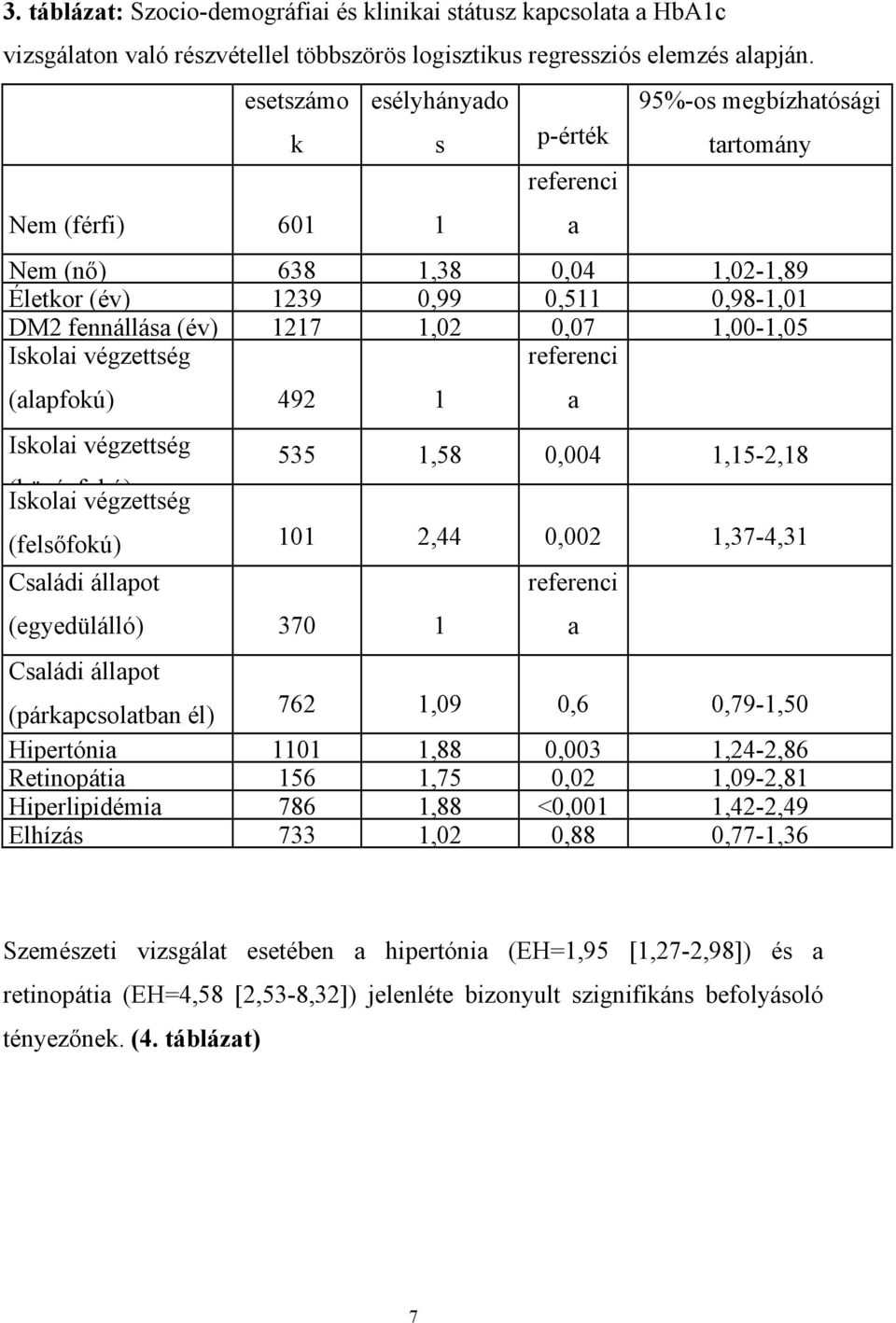 0,07 1,00-1,05 Iskolai végzettség referenci (alapfokú) 492 1 Iskolai végzettség 535 1,58 0,004 1,15-2,18 (kö Iskolai é f végzettség kú) (felsőfokú) 101 2,44 0,002 1,37-4,31 Családi állapot