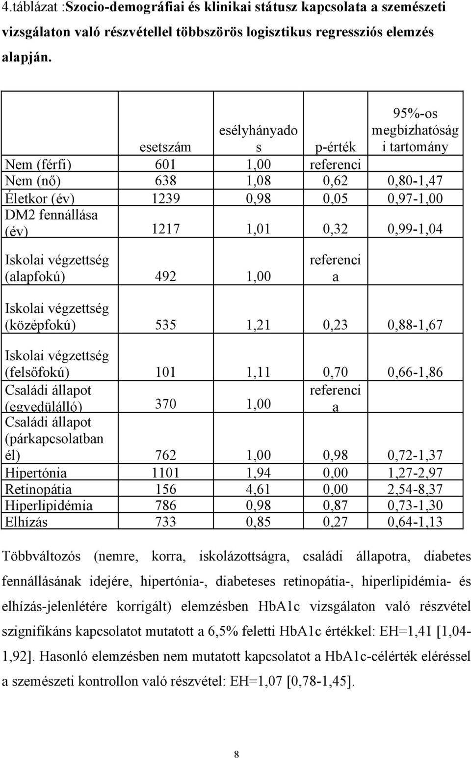 0,32 0,99-1,04 Iskolai végzettség (alapfokú) 492 1,00 referenci a Iskolai végzettség (középfokú) 535 1,21 0,23 0,88-1,67 Iskolai végzettség (felsőfokú) 101 1,11 0,70 0,66-1,86 Családi állapot