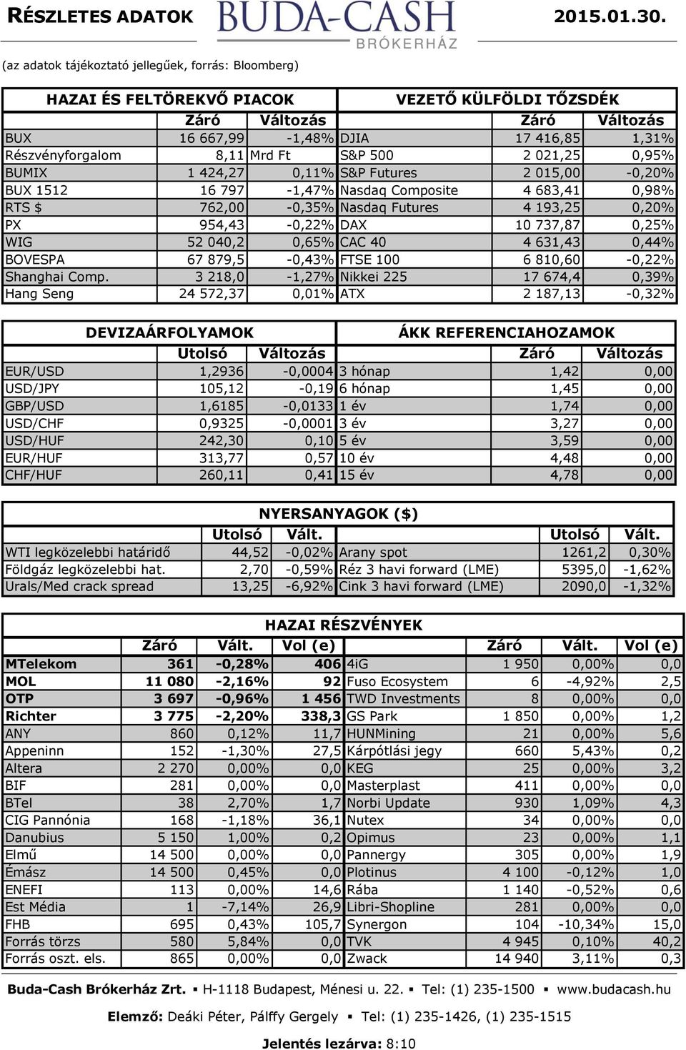 Ft S&P 500 2 021,25 0,95% BUMIX 1 424,27 0,11% S&P Futures 2 015,00-0,20% BUX 1512 16 797-1,47% Nasdaq Composite 4 683,41 0,98% RTS $ 762,00-0,35% Nasdaq Futures 4 193,25 0,20% PX 954,43-0,22% DAX 10