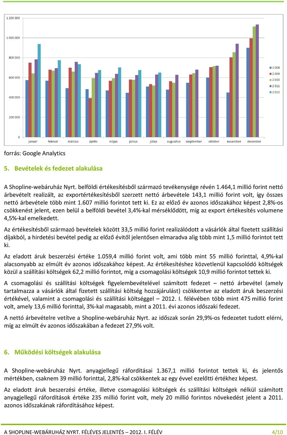 Ez az előző év azonos időszakához képest 2,8%-os csökkenést jelent, ezen belül a belföldi bevétel 3,4%-kal mérséklődött, míg az export értékesítés volumene 4,5%-kal emelkedett.