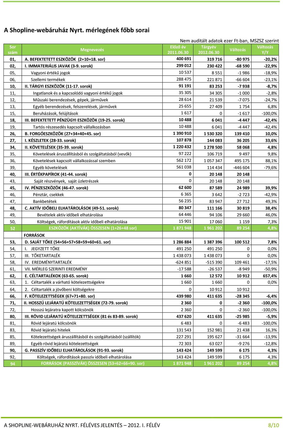 sorok) 299 012 230 422-68 590-22,9% 05, Vagyoni értékű jogok 10 537 8 551-1 986-18,9% 06, Szellemi termékek 288 475 221 871-66 604-23,1% 10, II. TÁRGYI ESZKÖZÖK (11-17.