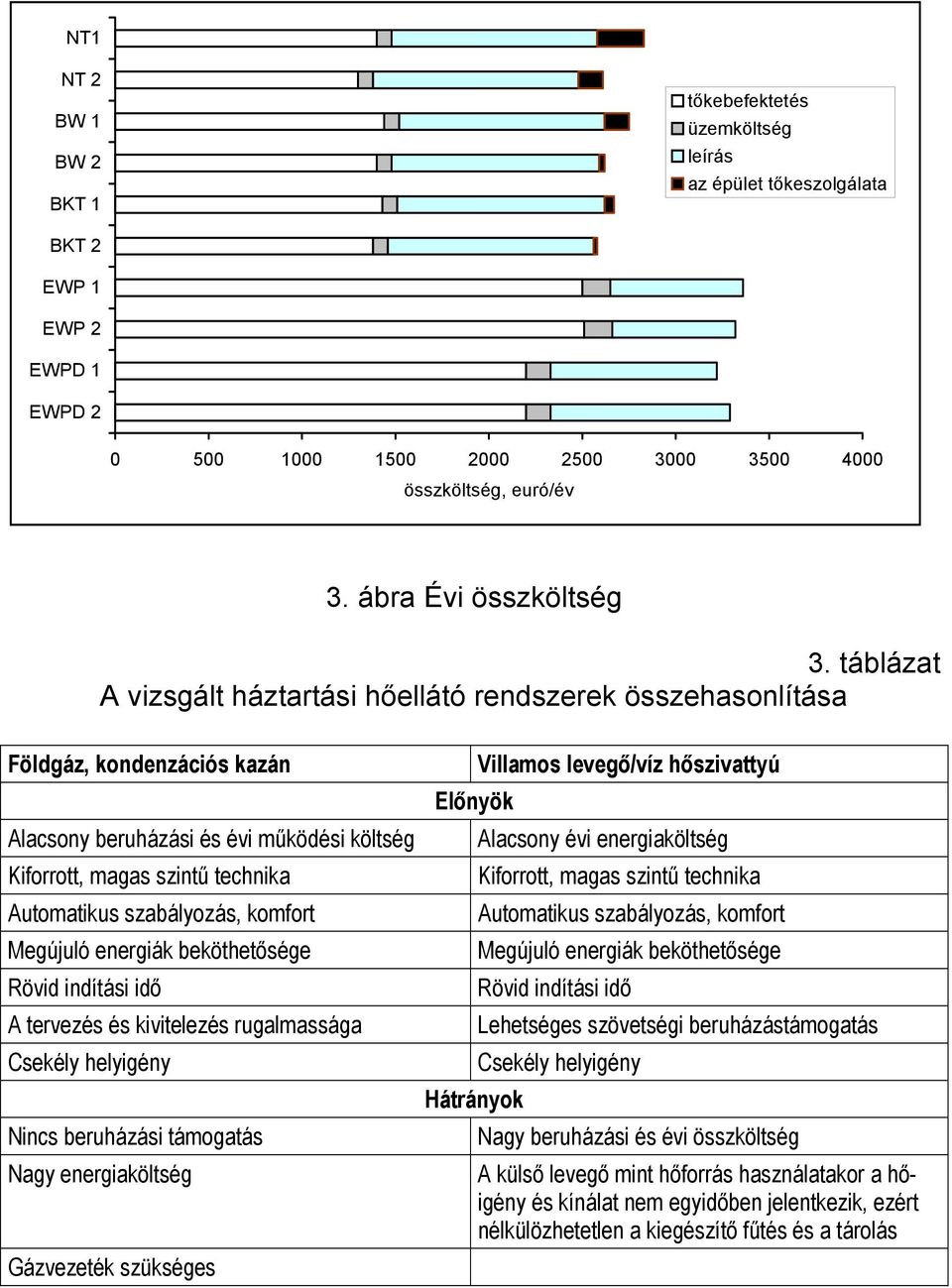 táblázat A vizsgált háztartási hőellátó rendszerek összehasonlítása Földgáz, kondenzációs kazán Alacsony beruházási és évi működési költség Kiforrott, magas szintű technika Automatikus szabályozás,