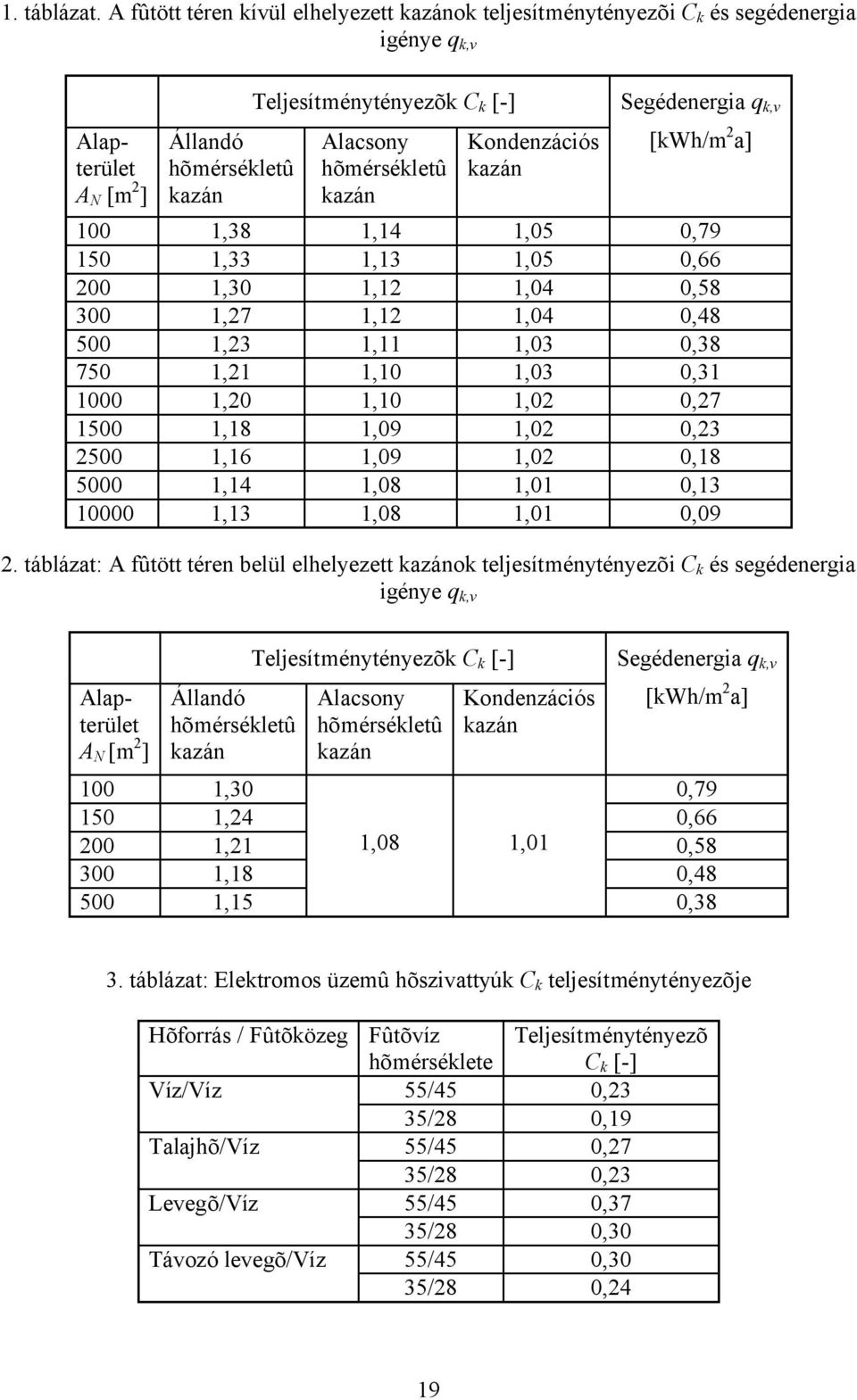 kazán Kondenzációs kazán Segédenergia q k,v [kwh/m 2 a] 100 1,38 1,14 1,05 0,79 150 1,33 1,13 1,05 0,66 200 1,30 1,12 1,04 0,58 300 1,27 1,12 1,04 0,48 500 1,23 1,11 1,03 0,38 750 1,21 1,10 1,03 0,31