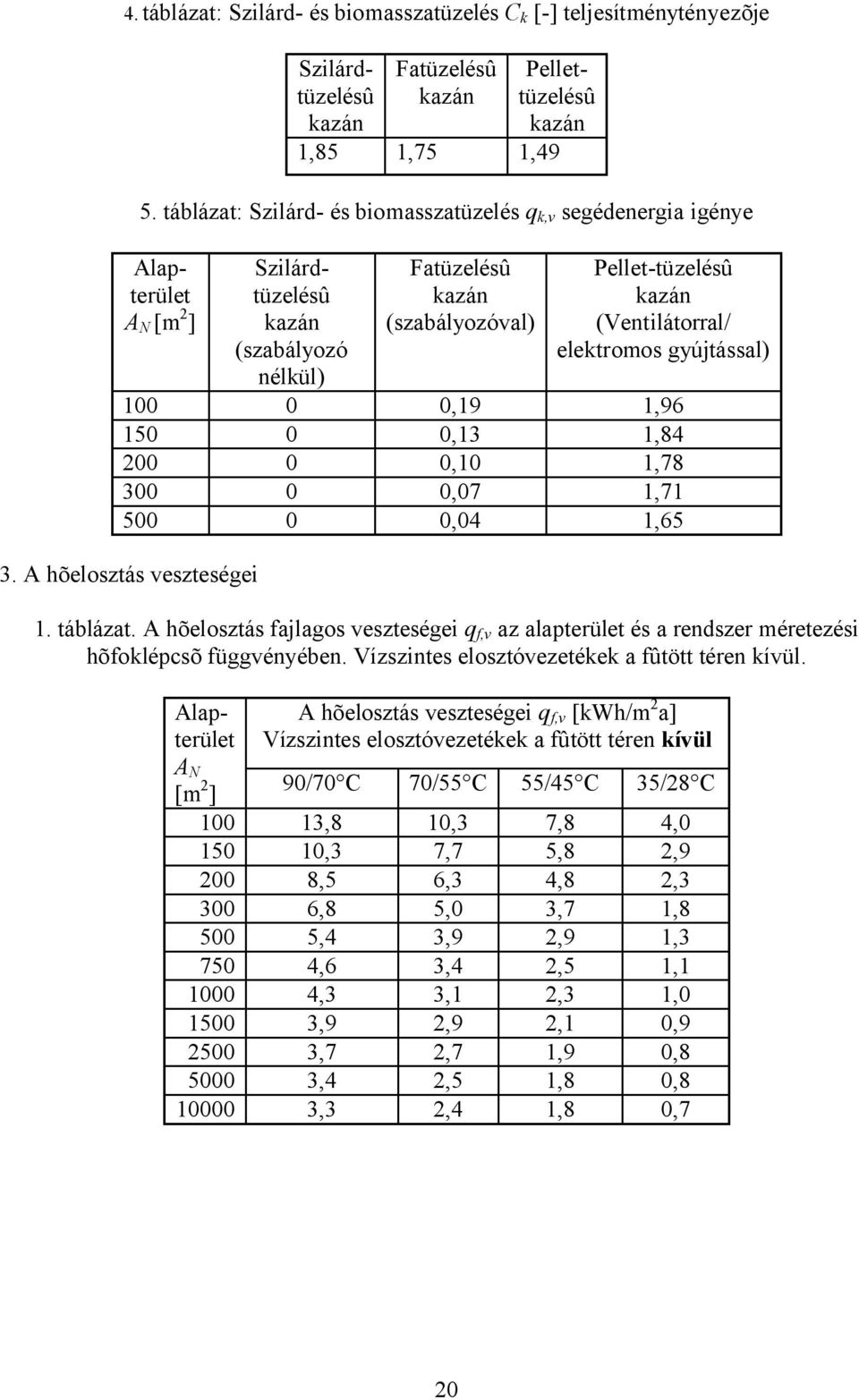 (Ventilátorral/ elektromos gyújtással) 100 0 0,19 1,96 150 0 0,13 1,84 200 0 0,10 1,78 300 0 0,07 1,71 500 0 0,04 1,65 3. A hõelosztás veszteségei 1. táblázat.