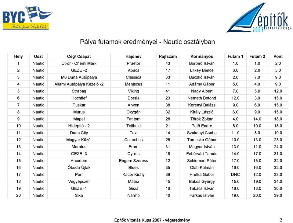 0 5.0 12.0 6 Nautic Hochtief Dorsia 23 Németh Botond 12.0 3.0 15.0 7 Nautic Puskár Arwen 38 Kerényi Balázs 9.0 6.0 15.0 8 Nautic Murus Oxygén 32 Király László 6.0 9.0 15.0 9 Nautic Mapei Fantom 28 Török Zoltán 4.