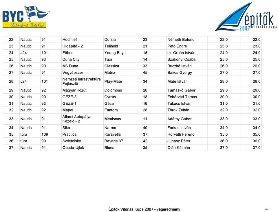 0 29.0 30 Nautic 90 GEZE-3 Cyrrus 18 Fehérvári Tamás 30.0 30.0 31 Nautic 93 GEZE-1 Géza 16 Takács István 31.0 31.0 32 Nautic 92 Mapei Fantom 28 Török Zoltán 32.0 32.0 33 Nautic 91 Állami Autópálya Kezelő - 2 Meniscus 11 Adámy Gábor 33.