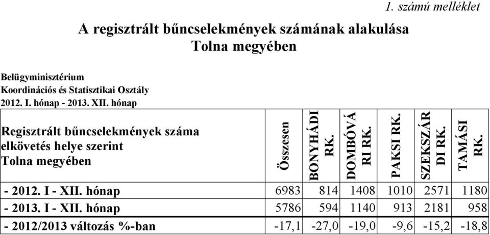 helye szerint Tolna megyében Összesen BONYHÁDI DOMBÓVÁ RI 1. számú melléklet PAKSI SZEKSZÁR DI TAMÁSI - 2012.