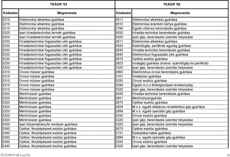 helyezése 3230 Híradástechnikai fogyasztási cikk gyártása 2611 Elektronikai alkatrész gyártása 3230 Híradástechnikai fogyasztási cikk gyártása 2620 Számítógép, perifériás egység gyártása 3230
