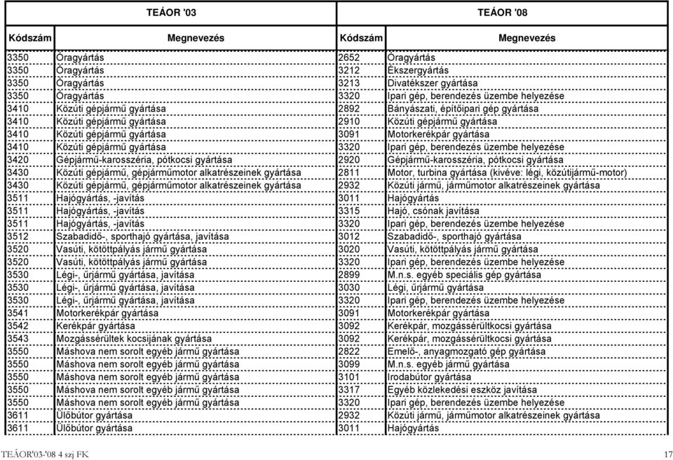 gép, berendezés üzembe helyezése 3420 Gépjármű-karosszéria, pótkocsi gyártása 2920 Gépjármű-karosszéria, pótkocsi gyártása 3430 Közúti gépjármű, gépjárműmotor alkatrészeinek gyártása 2811 Motor,