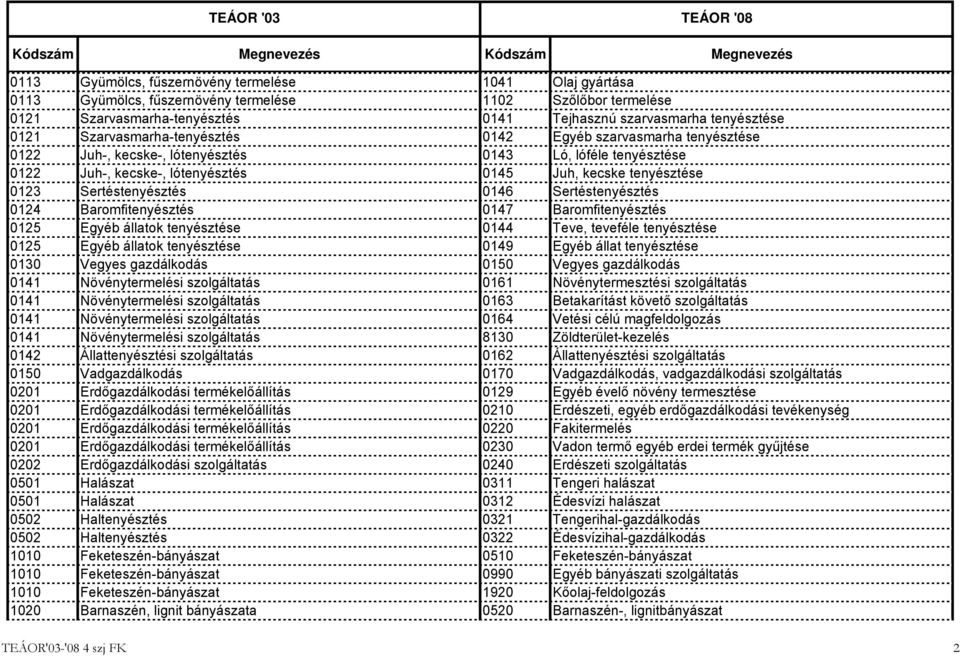 Sertéstenyésztés 0146 Sertéstenyésztés 0124 Baromfitenyésztés 0147 Baromfitenyésztés 0125 Egyéb állatok tenyésztése 0144 Teve, teveféle tenyésztése 0125 Egyéb állatok tenyésztése 0149 Egyéb állat