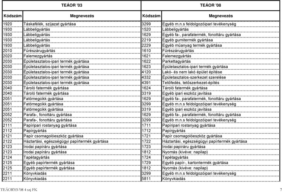 Lábbeligyártás 2229 Egyéb műanyag termék gyártása 2010 Fűrészárugyártás 1610 Fűrészárugyártás 2020 Falemezgyártás 1621 Falemezgyártás 2030 Épületasztalos-ipari termék gyártása 1622 Parkettagyártás