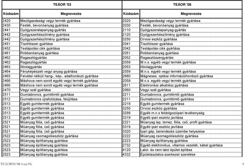 Tisztítószer gyártása 2452 Testápolási cikk gyártása 2042 Testápolási cikk gyártása 2461 Robbanóanyag gyártása 2051 Robbanóanyag gyártása 2462 Ragasztógyártás 2052 Ragasztószergyártás 2462