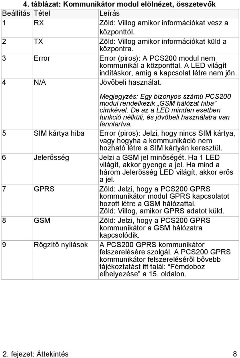 Megjegyzés: Egy bizonyos számú PCS200 modul rendelkezik GSM hálózat hiba címkével. De az a LED minden esetben funkció nélküli, és jövőbeli használatra van fenntartva.