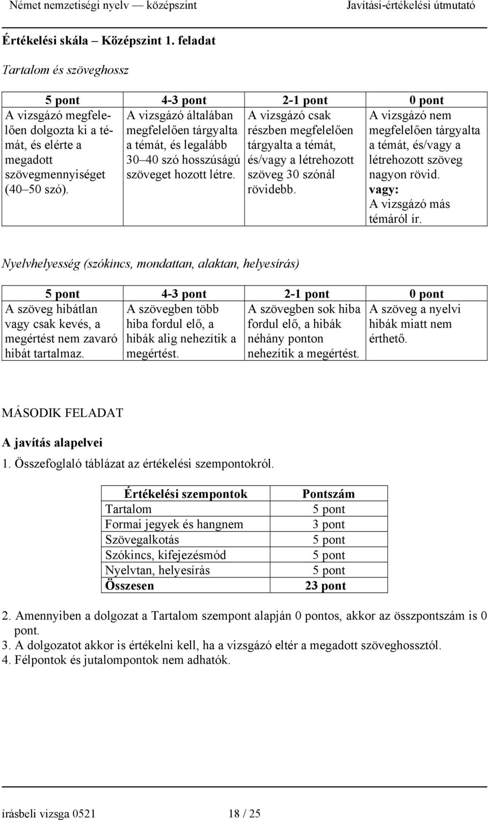 hosszúságú és/vagy a létrehozott szöveget hozott létre. szöveg 30 szónál rövidebb. A vizsgázó megfelelően dolgozta ki a témát, és elérte a megadott szövegmennyiséget (40 50 szó).