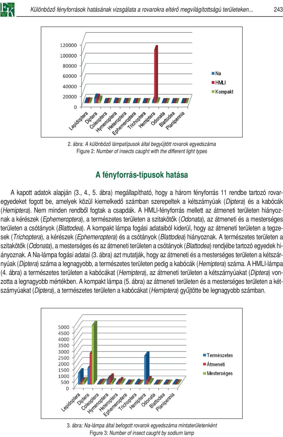 ábra) megállapítható, hogy a három fényforrás 11 rendbe tartozó rovaregyedeket fogott be, amelyek közül kiemelkedô számban szerepeltek a kétszárnyúak (Diptera) és a kabócák (Hemiptera).