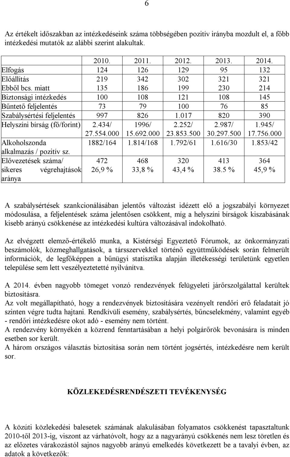 miatt 219 135 342 186 302 199 321 230 321 214 Biztonsági intézkedés 100 108 121 108 145 Bűntető feljelentés 73 79 100 76 85 Szabálysértési feljelentés 997 826 1.