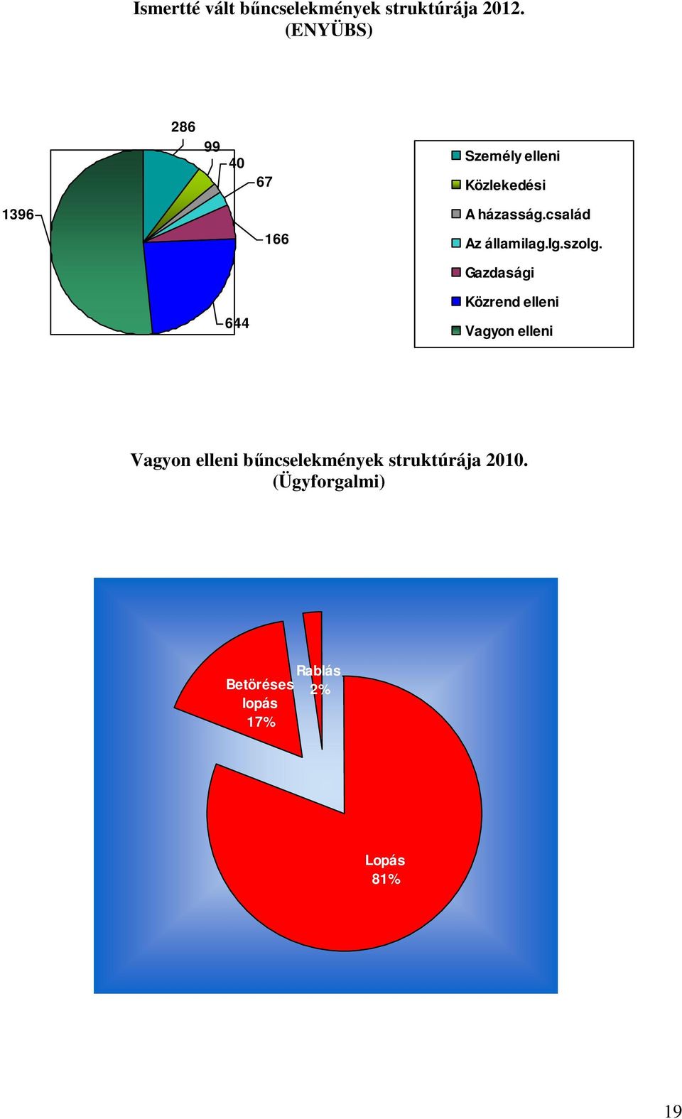 család Az államilag.ig.szolg.