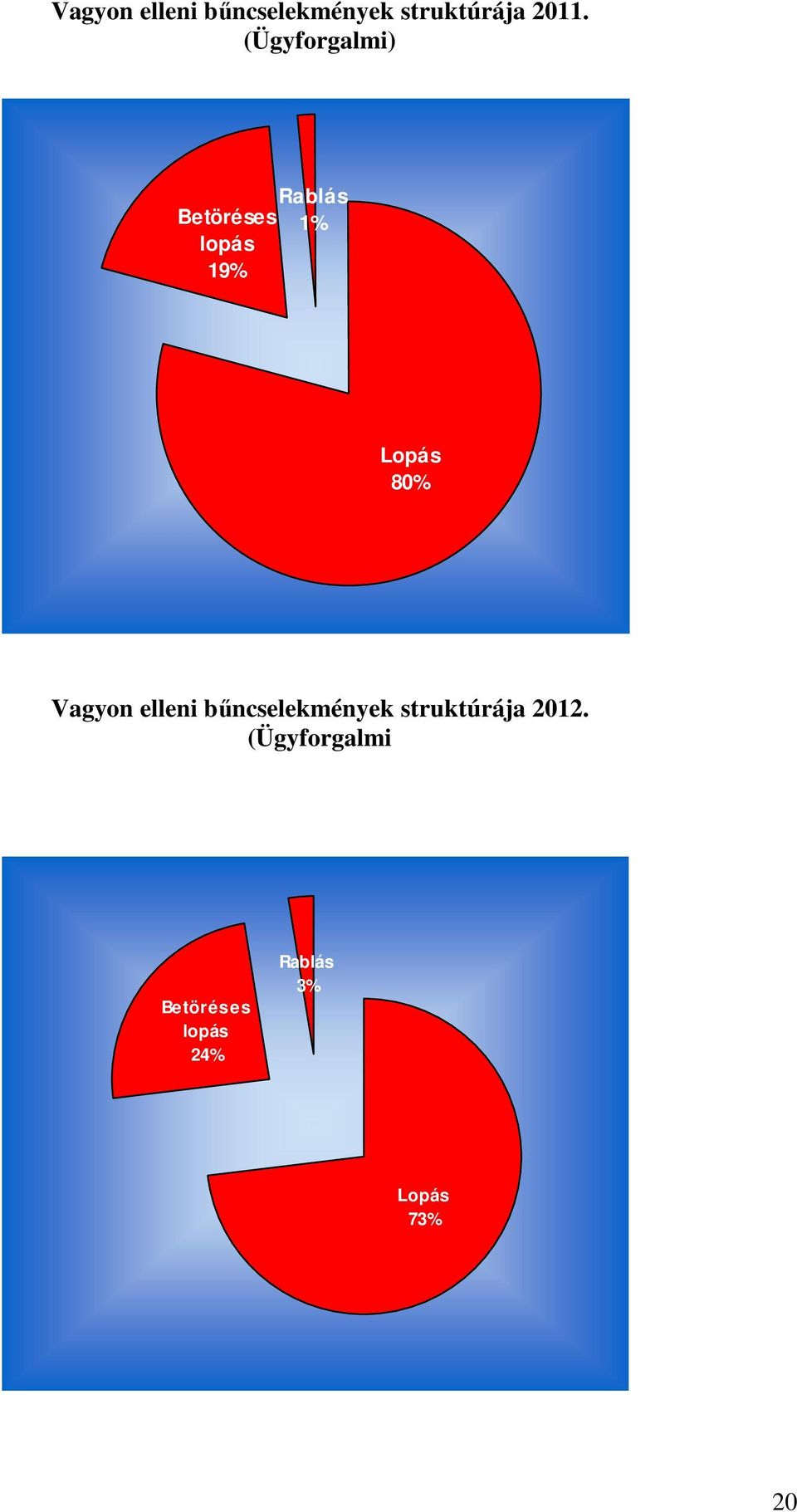 80% Vagyon elleni bűncselekmények struktúrája 2012.