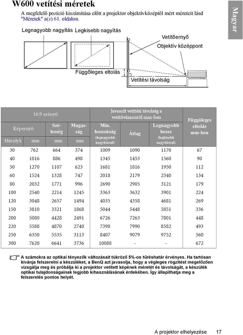 hosszúság (legnagyobb nagyítással) Javasolt vetítési távolság a vetítõvászontól mm-ben Átlag Legnagyobb hossz (legkisebb nagyítással) Függőleges eltolás mm-ben 30 762 664 374 1009 1090 1170 67 40