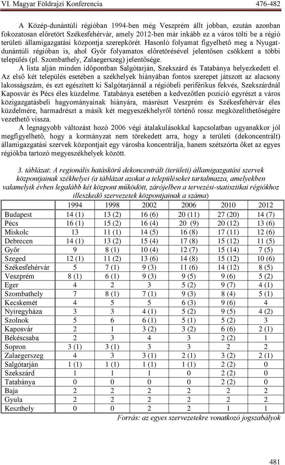 Szombathely, Zalaegerszeg) jelentősége. A lista alján minden időpontban Salgótarján, Szekszárd és Tatabánya helyezkedett el.