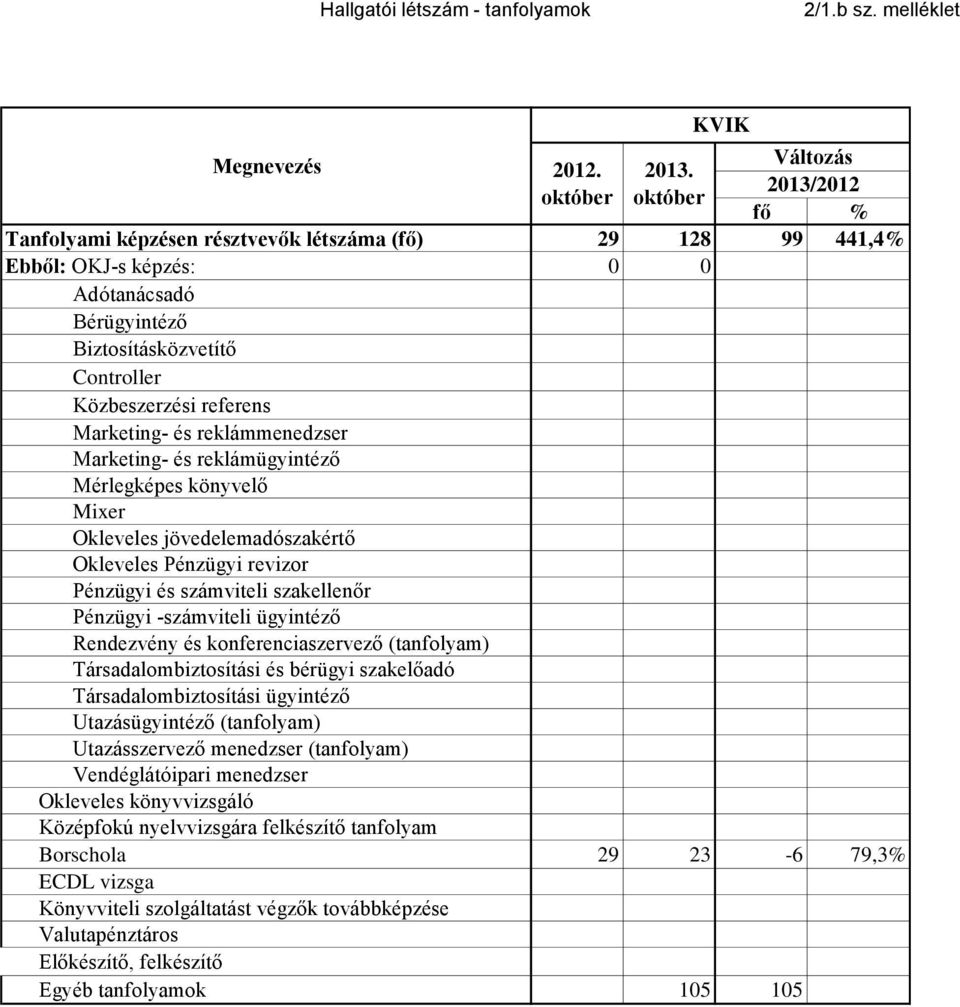 reklámügyintéző Mérlegképes könyvelő Mixer Okleveles jövedelemadószakértő Okleveles Pénzügyi revizor Pénzügyi és számviteli szakellenőr Pénzügyi -számviteli ügyintéző Rendezvény és