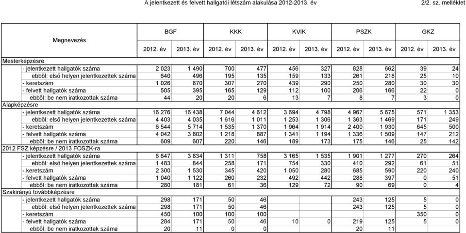 év GKZ Mesterképzésre - jelentkezett hallgatók száma 2 23 1 49 7 477 456 327 828 662 39 24 ebből: első helyen jelentkezettek száma 64 496 195 135 159 133 261 218 25 1 - keretszám 1 26 87 37 27 439 29