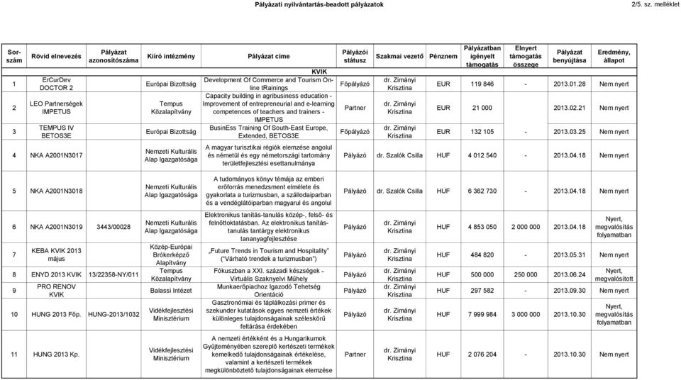 and Tourism Online trainings Európai Bizottság Capacity building in agribusiness education - Tempus Improvement of entrepreneurial and e-learning Közalapítvány competences of teachers and trainers -