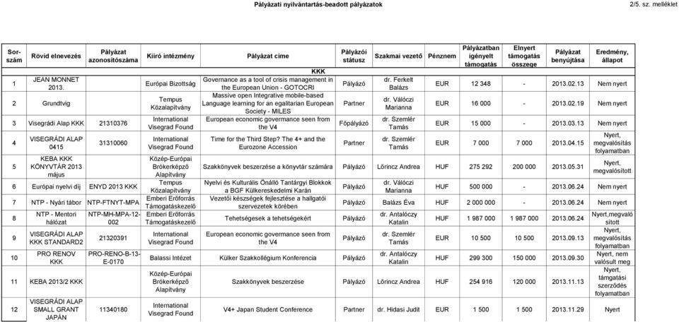 VISEGRÁDI ALAP KKK STANDARD2 PRO RENOV KKK 11 KEBA 213/2 KKK 12 VISEGRÁDI ALAP SMALL GRANT JAPÁN NTP-MH-MPA-12-2 2132391 PRO-RENO-B-13- E-17 113418 Kiíró intézmény Európai Bizottság Tempus