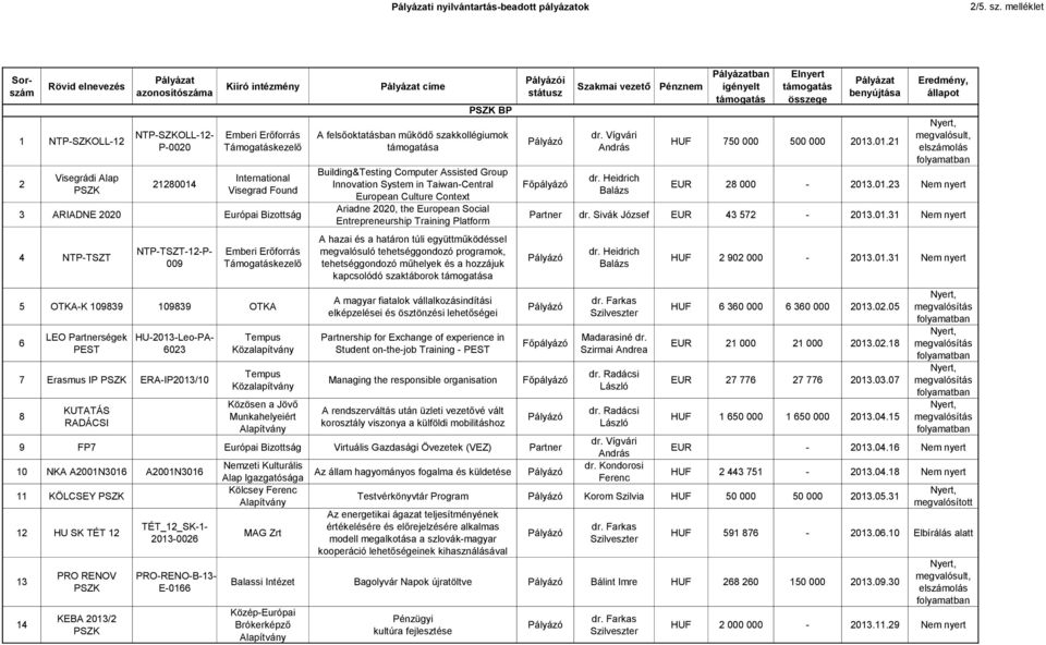 3 ARIADNE 22 Európai Bizottság 4 NTP-TSZT NTP-TSZT-12-P- 9 Emberi Erőforrás Támogatáskezelő 5 OTKA-K 19839 19839 OTKA 6 LEO Partnerségek PEST HU-213-Leo-PA- 623 7 Erasmus IP PSZK ERA-IP213/1 8
