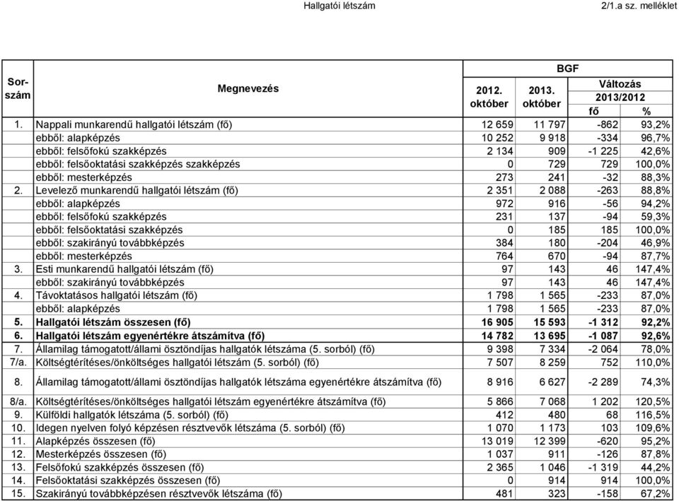 729 729 1,% ebből: mesterképzés 273 241-32 88,3% 2.