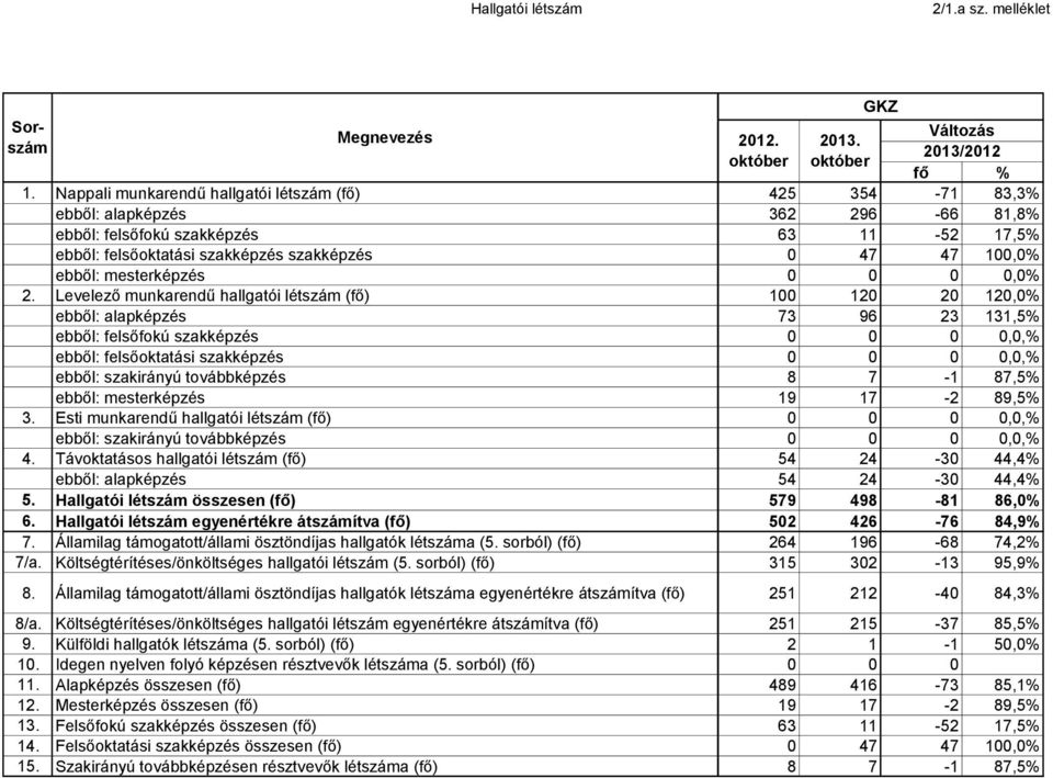 Levelező munkarendű hallgatói létszám (fő) ebből: alapképzés ebből: felsőfokú szakképzés ebből: felsőoktatási szakképzés ebből: szakirányú továbbképzés ebből: mesterképzés 3.