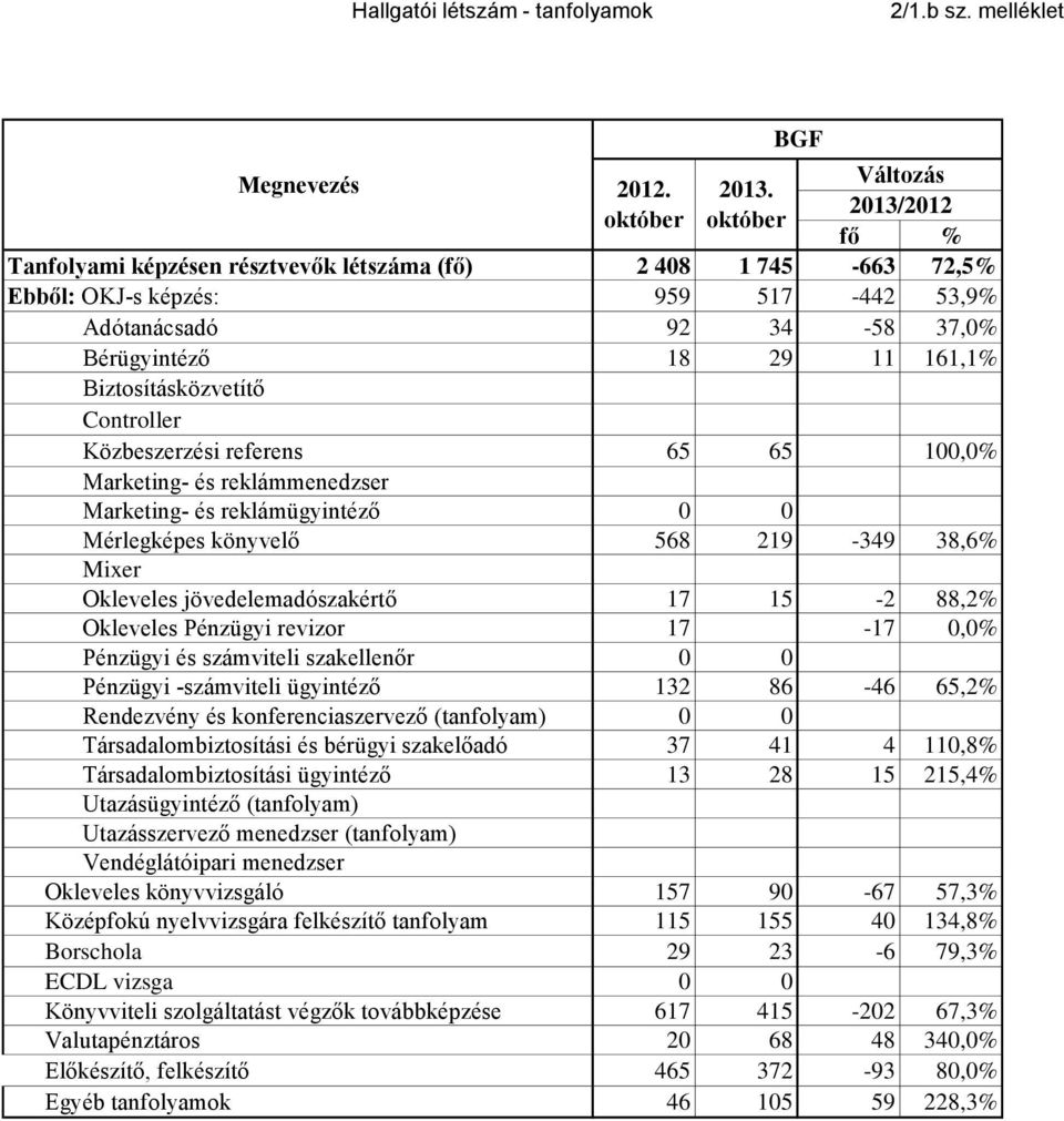 Biztosításközvetítő Controller Közbeszerzési referens 65 65 1,% Marketing- és reklámmenedzser Marketing- és reklámügyintéző Mérlegképes könyvelő 568 219-349 38,6% Mixer Okleveles jövedelemadószakértő